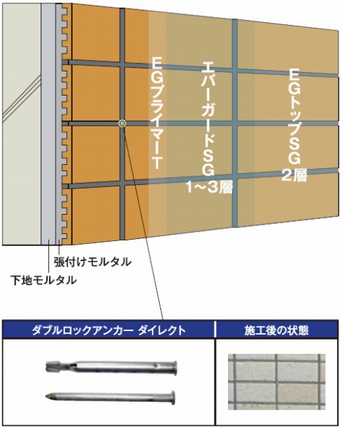 エバーガードSG工法の詳細