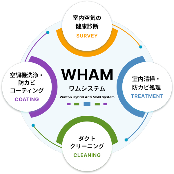 WHAM（ワム）システム