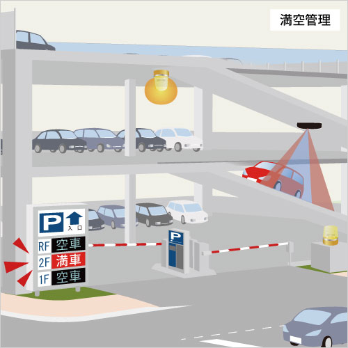 【満空管理／使用イメージ】車室ごとの設置が不要で、フロアの出入口やスロープなど定置に設置することで設置台数を削減