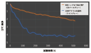 WBトップセラシリーズ